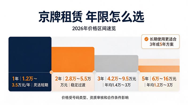 京牌租赁市场供需关系